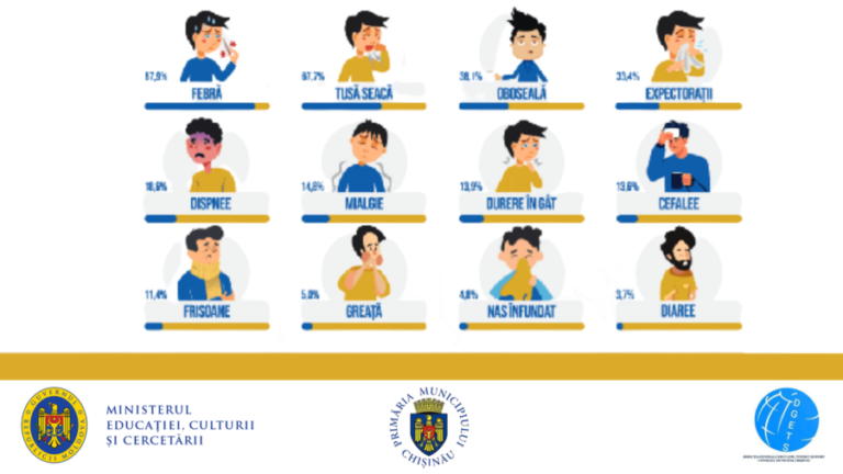 Când ar trebui să suspicionați că ați putea avea COVID-19?